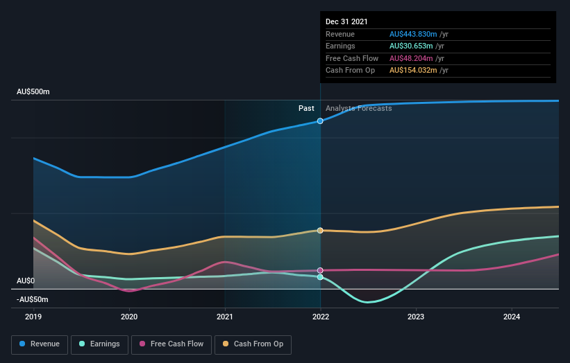 earnings-and-revenue-growth