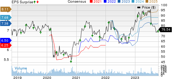 Omnicom's (OMC) Q3 Earnings Beat Estimates, Increase Y/Y