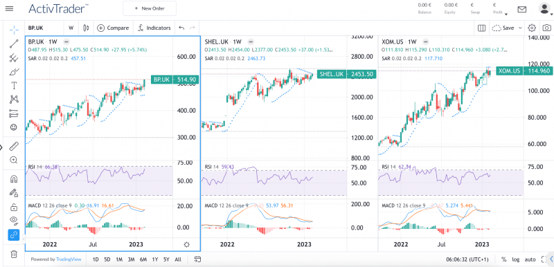 Weekly Charts of BP, Shell and Exxon – Source: ActivTrader Trading Platform