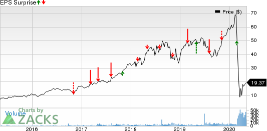 Eldorado Resorts Inc Price and EPS Surprise