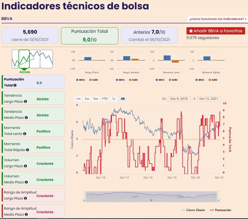 Indicadores BBVA