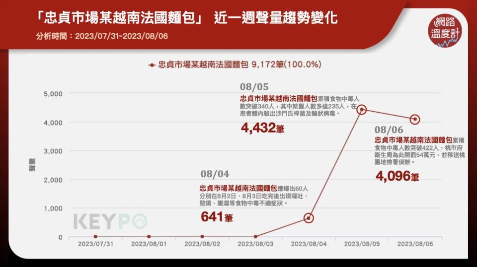 「忠貞市場某越南法國麵包」近一週聲量趨勢變化