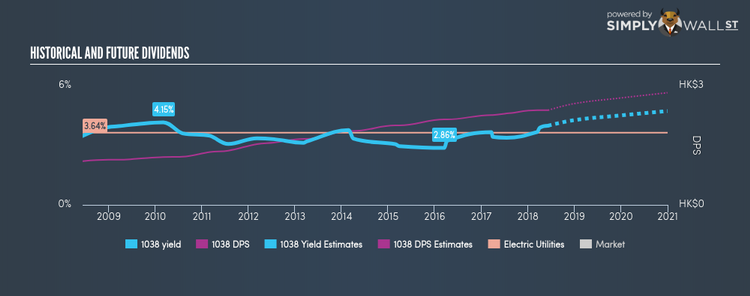 SEHK:1038 Historical Dividend Yield Jun 8th 18