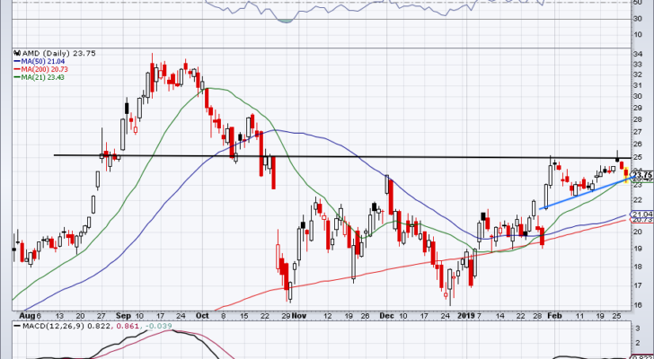 top stock trades for AMD