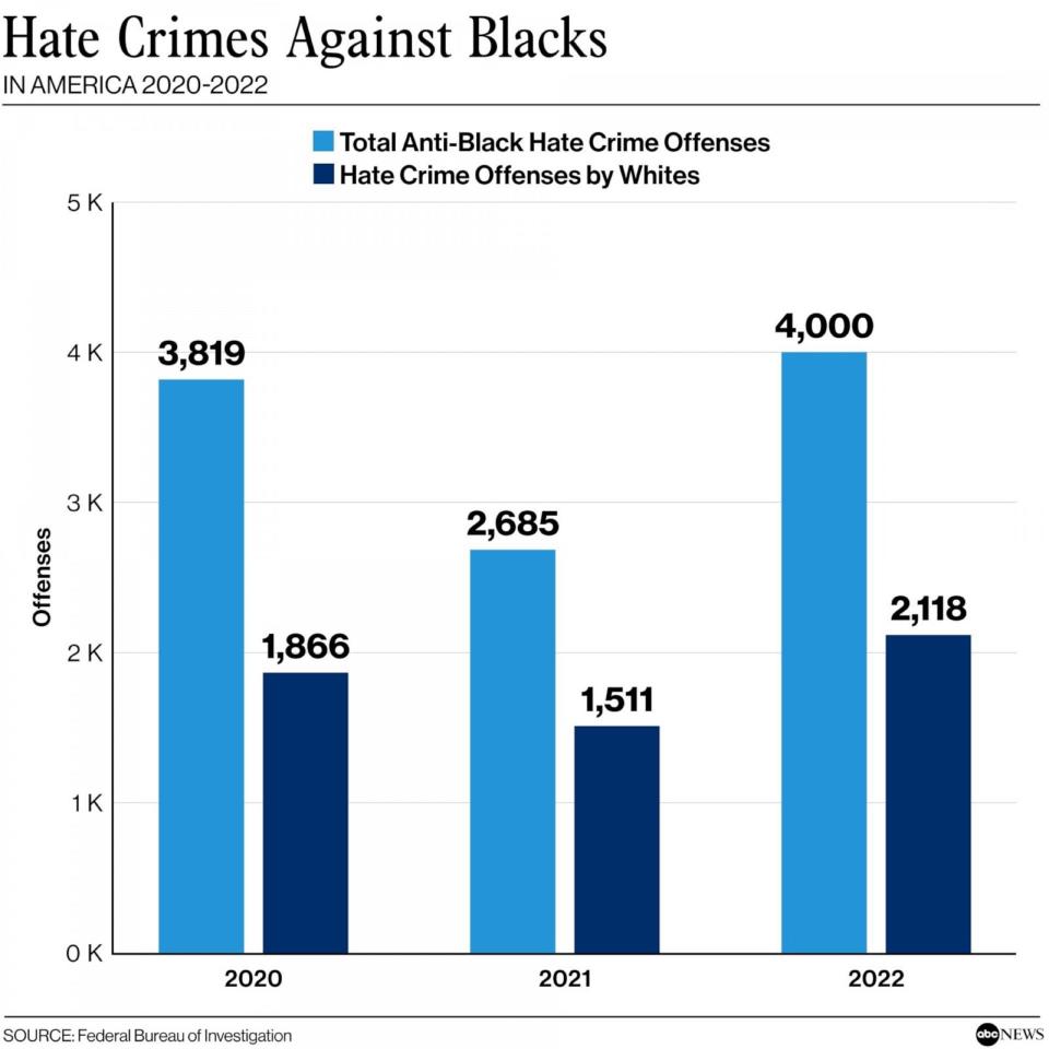 Chart Illustration: Hate Crimes Against Blacks in America 2020-2022  (ABC News Illustration /  Federal Bureau of Investigation )