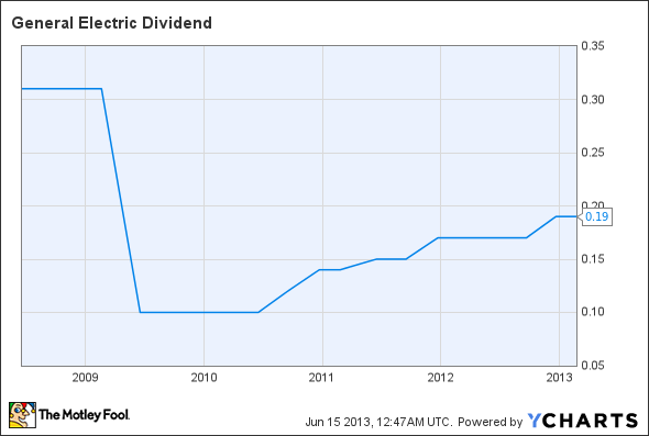 GE Dividend Chart