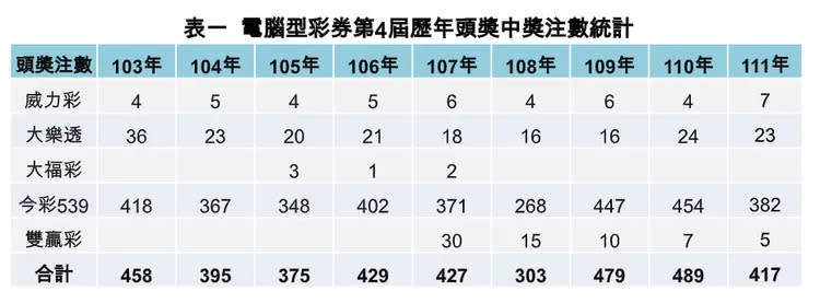 電腦型彩券第4屆歷年頭獎中獎注數統計。台彩提供