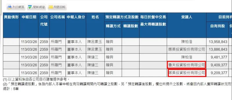 ▲所羅門26日董事持股轉讓，驚見「娜美」投資公司跟「魯夫」投資公司，讓人不禁想問「所羅門王」是海賊王粉嗎？（圖／擷取自公開資訊觀測站）