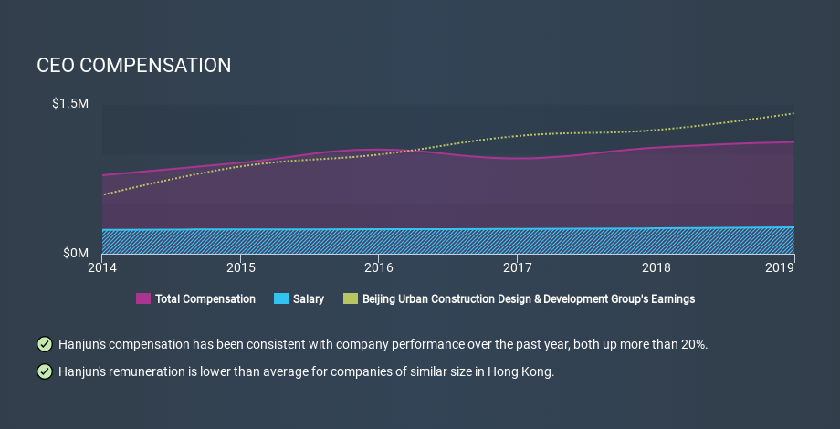 SEHK:1599 CEO Compensation, January 3rd 2020