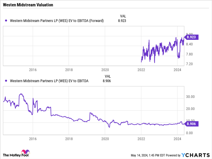 WES EV to EBITDA (Forward) Chart