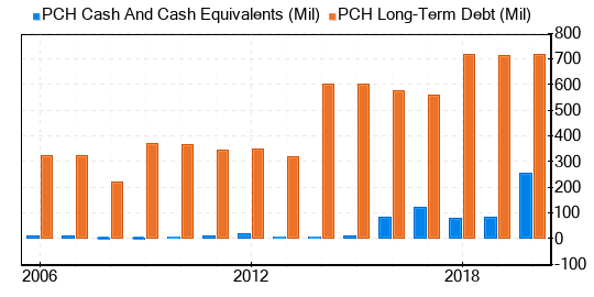 PotlatchDeltic Stock Gives Every Indication Of Being Modestly Overvalued