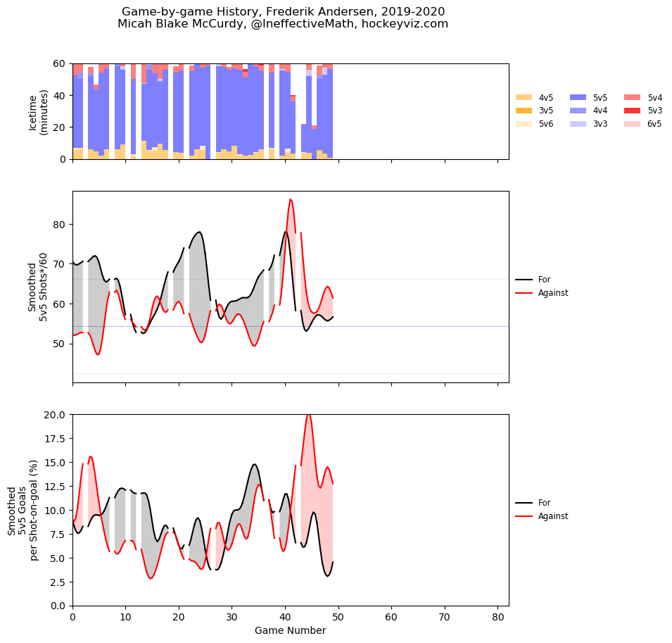 via HockeyViz/Micah Blake McCurdy