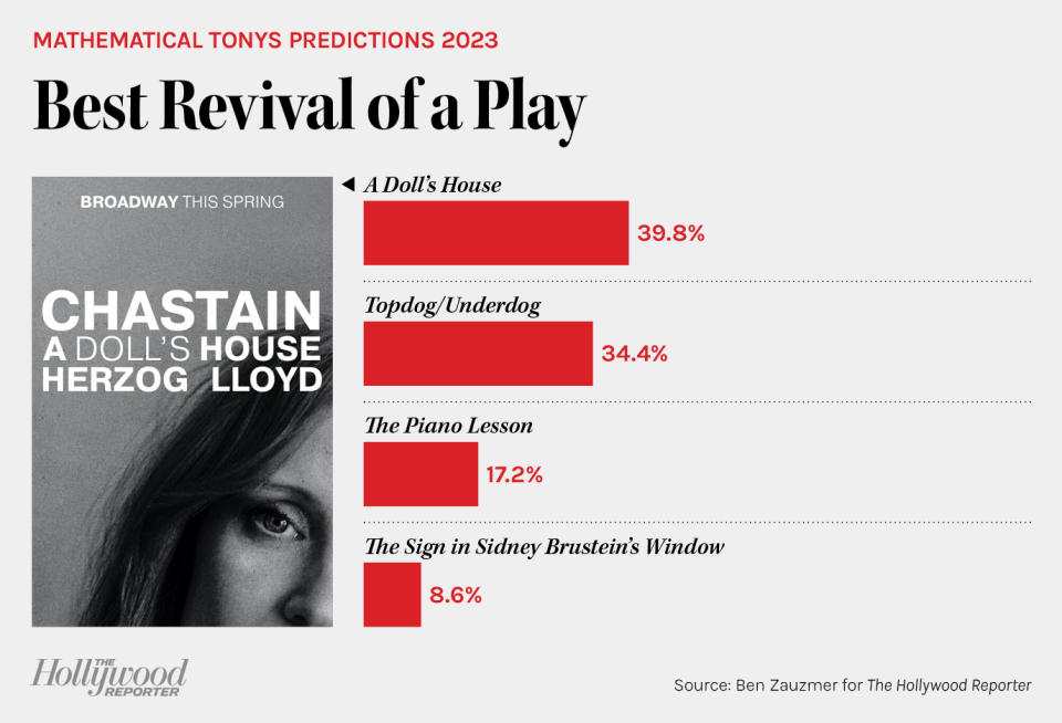 Mathematical Tonys Predictions 2023 - Best Revival of a Play bar chart