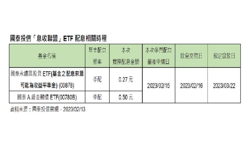 擁有84萬多名股東的00878每次公告除息消息，都吸引存股族目光。（圖：取自國泰投信）