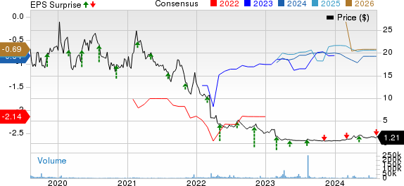 Nektar Therapeutics Price, Consensus and EPS Surprise