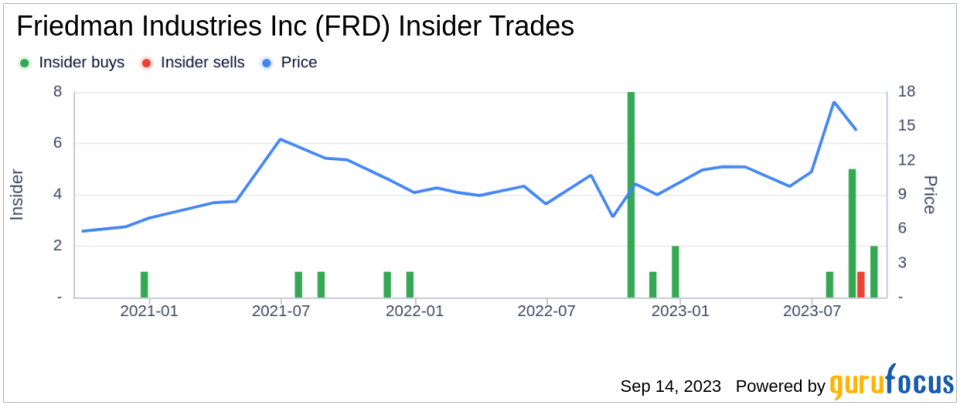Director Max Reichenthal Buys 2000 Shares of Friedman Industries Inc (FRD)