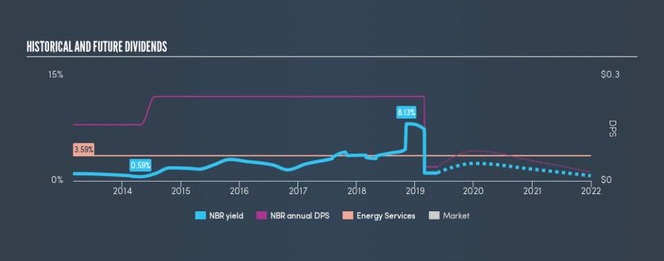 NYSE:NBR Historical Dividend Yield, May 21st 2019