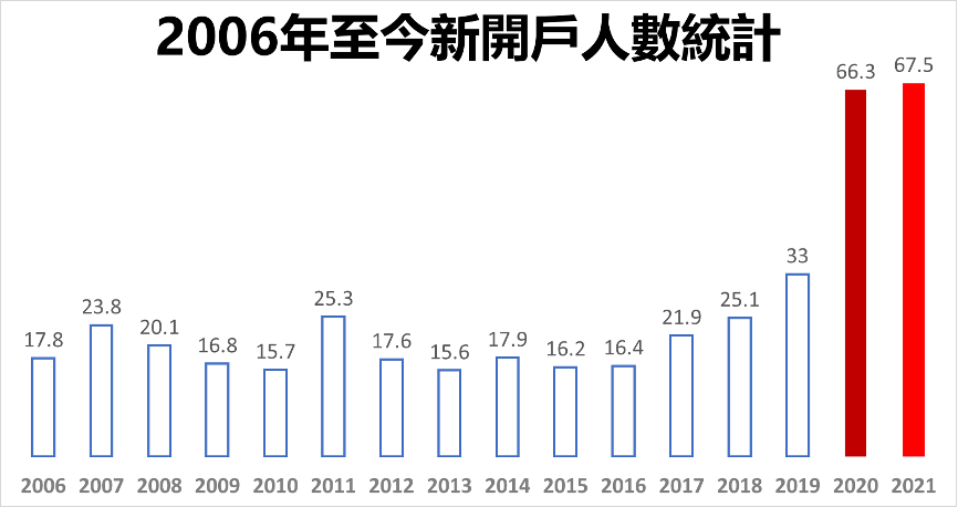 2006年至今開戶人數