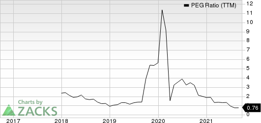 Schneider National, Inc. PEG Ratio (TTM)