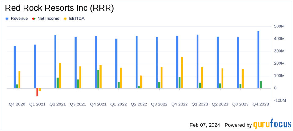 Red Rock Resorts Inc (RRR) Declares Special Dividend After Solid Q4 and Full Year 2023 Results