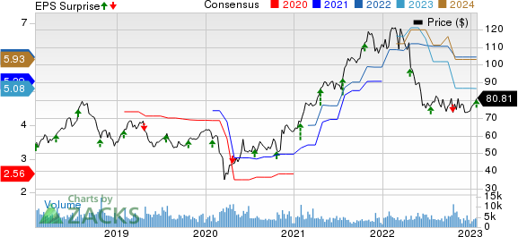 Robert Half International Inc. Price, Consensus and EPS Surprise