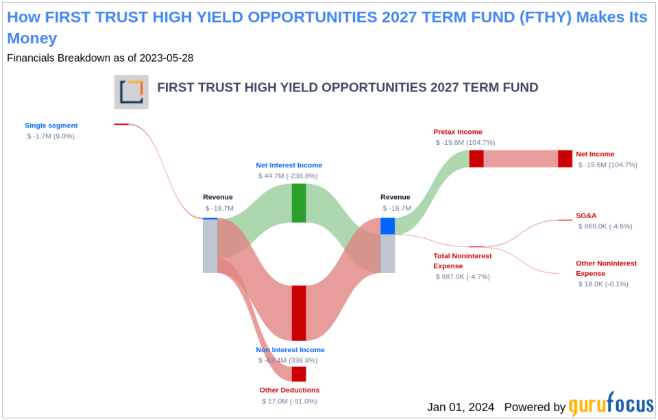 FIRST TRUST HIGH YIELD OPPORTUNITIES 2027 TERM FUND's Dividend Analysis