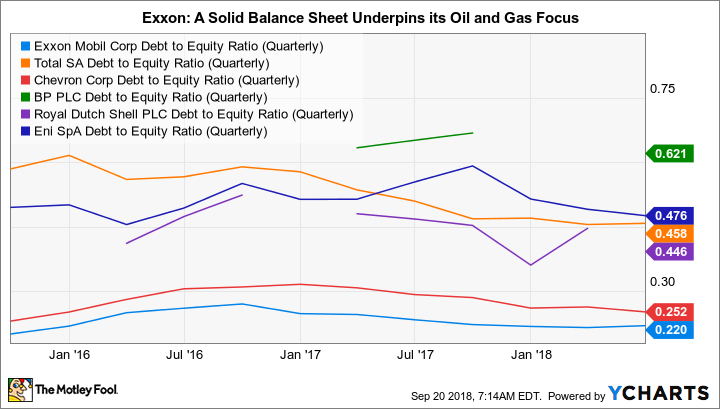 XOM Debt to Equity Ratio (Quarterly) Chart