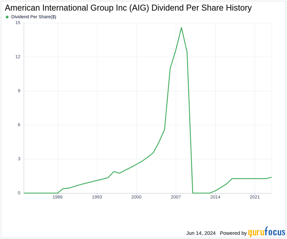 American International Group Inc's Dividend Analysis