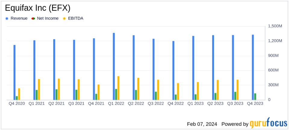 Equifax Inc (EFX) Reports Solid Revenue Growth in Q4 2023 Despite Mortgage Market Headwinds