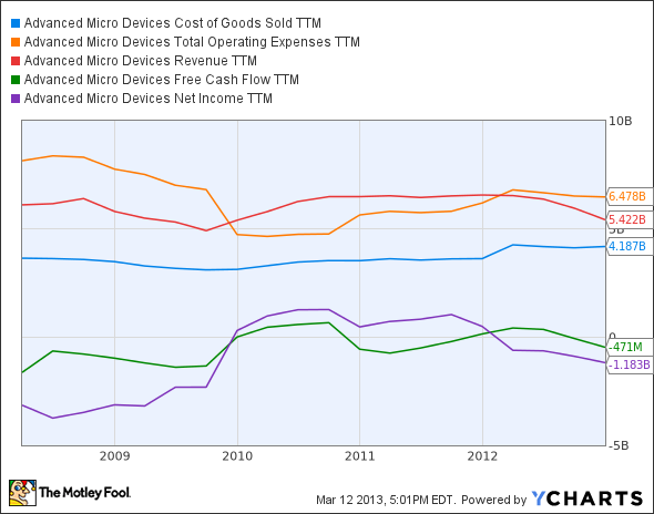 AMD Cost of Goods Sold TTM Chart