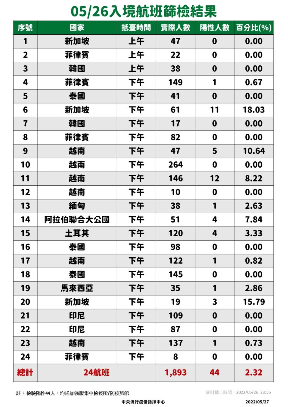 今日航班篩檢結果。（圖／中央流行疫情指揮中心）