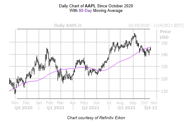 AAPL Chart October 18