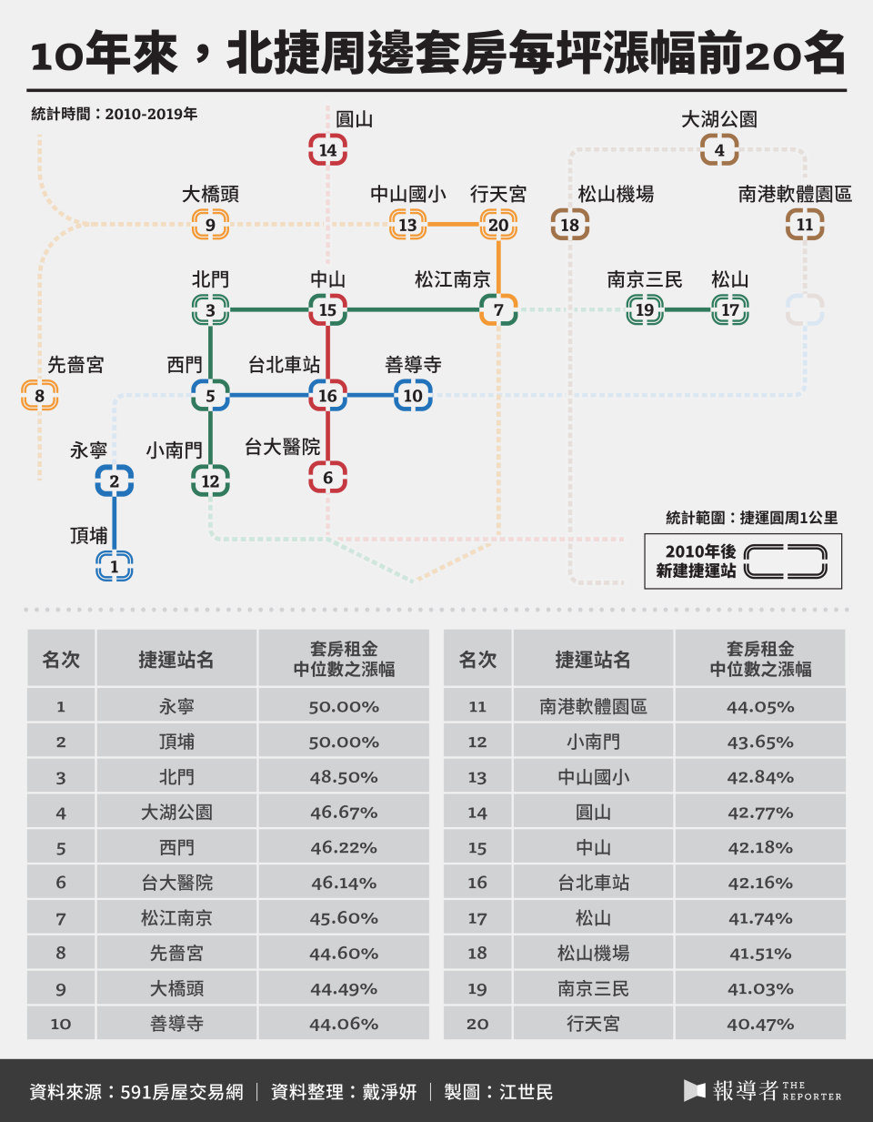 10年來，北捷周邊套房每坪漲幅前20名
