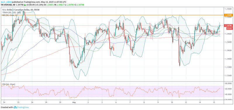 USDCAD 60 Min 15 May 2019