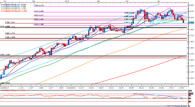 USDOLLAR Daily Chart