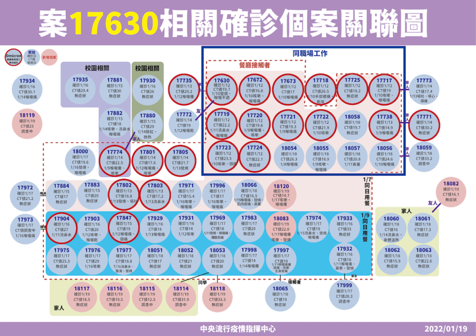 案17630相關確診者關聯圖   圖：中央流行疫情指揮中心/提供