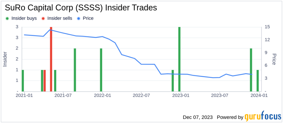 Insider Buying: SuRo Capital Corp's Mark Klein Acquires 49,885 Shares