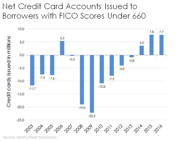 Chart of credit cards issued to people with credit scores below 660