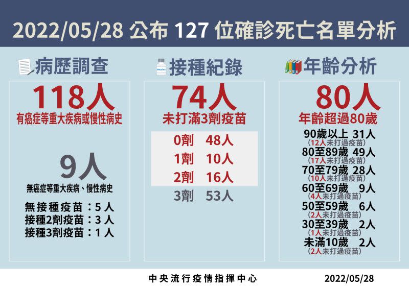 ▲指揮中心說明死亡個案。（圖／指揮中心）