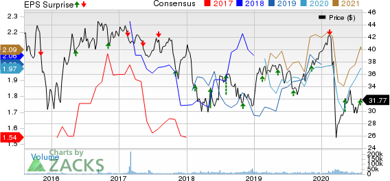 Enbridge Inc Price, Consensus and EPS Surprise