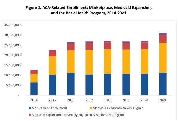 Combined enrollment in Affordable Care Act insurance programs, 2014 through 2021, according to the Department of Health and Human Services (Photo: Department of Health and Human Services)