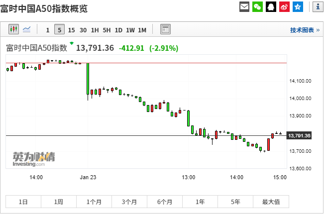 (圖表取自investing.com)