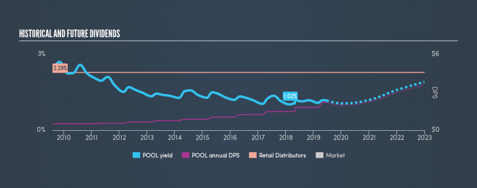 NasdaqGS:POOL Historical Dividend Yield, June 24th 2019