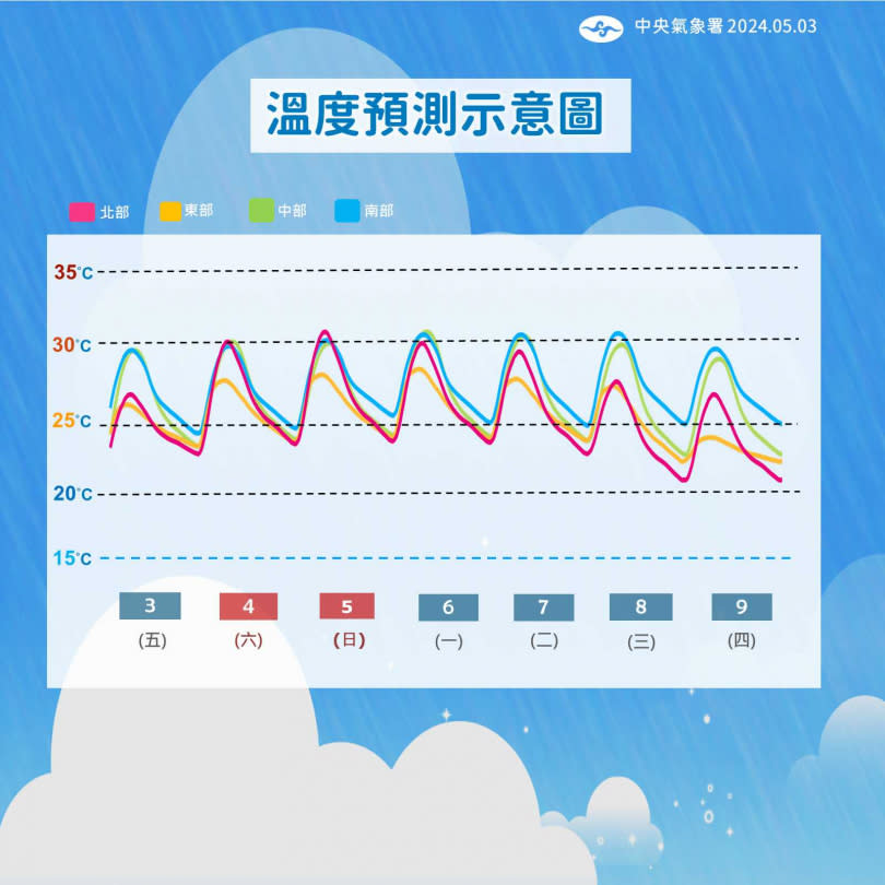 一周溫度趨勢。（圖／氣象署提供）