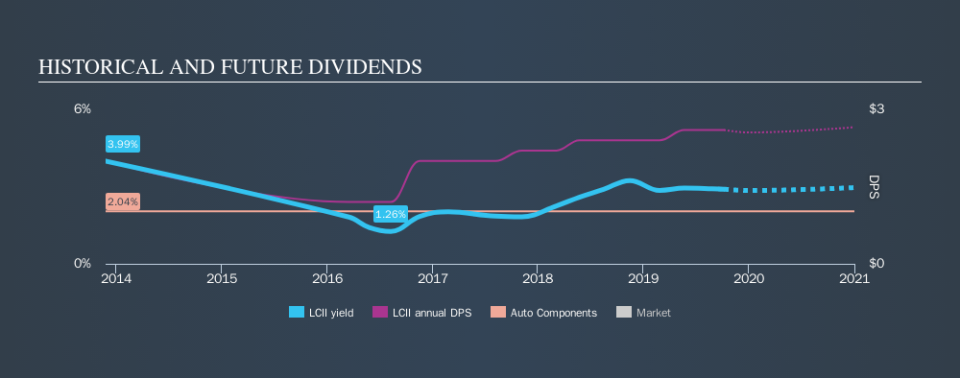 NYSE:LCII Historical Dividend Yield, October 8th 2019