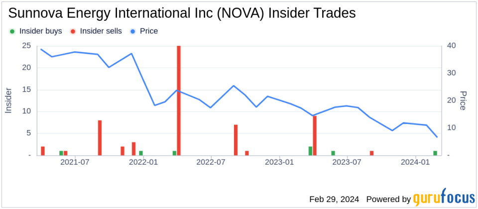 Director Akbar Mohamed Acquires 152,450 Shares of Sunnova Energy International Inc (NOVA)