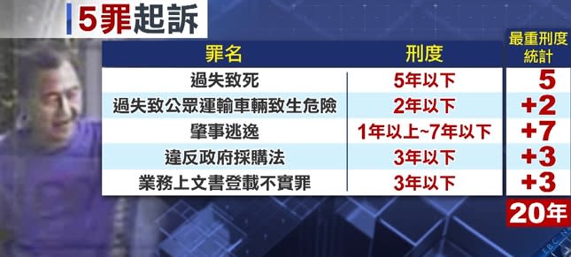 李義祥5項罪名起訴，最少可判20年。（圖／東森新聞）