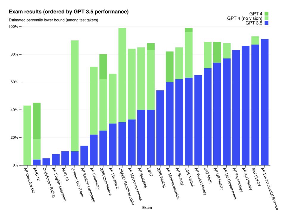 取自 <a href="https://openai.com/research/gpt-4" rel="nofollow noopener" target="_blank" data-ylk="slk:OpenAI;elm:context_link;itc:0;sec:content-canvas" class="link ">OpenAI</a> GPT-4 文件