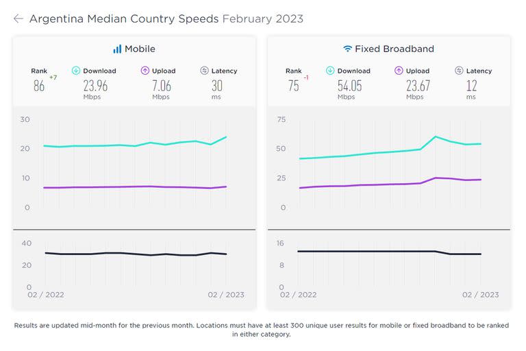 La velocidad promedio de acceso a internet, fija y móvil, de la Argentina en febrero úitimo