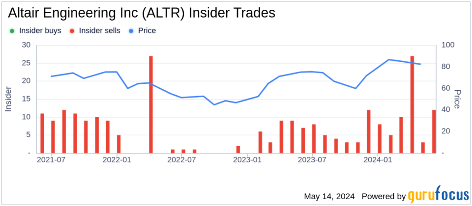 Insider Sale: Chief Legal Officer Raoul Maitra Sells Shares of Altair Engineering Inc (ALTR)